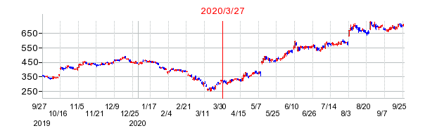 2020年3月27日 11:39前後のの株価チャート